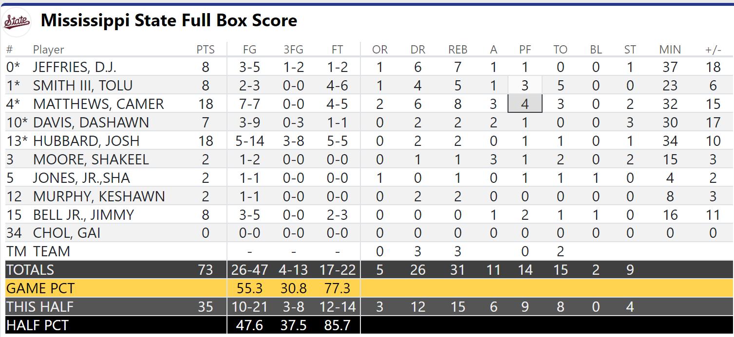 Mississippi State Final Box Score